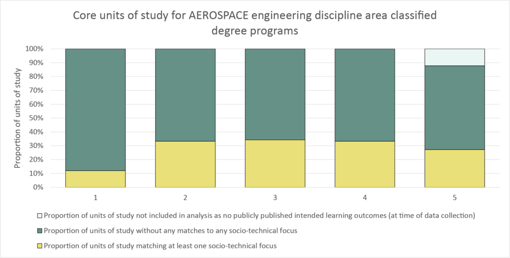 Column graph Aerospace