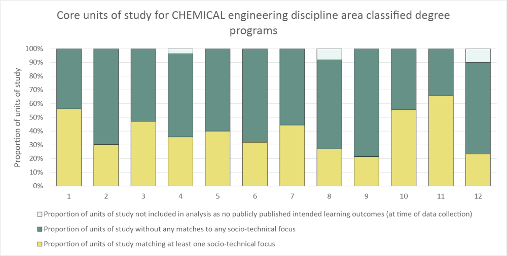 Column graph for chemical engineering