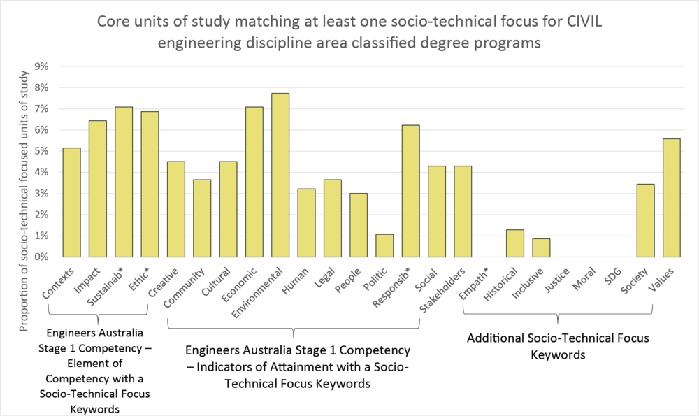 Column graph keywords