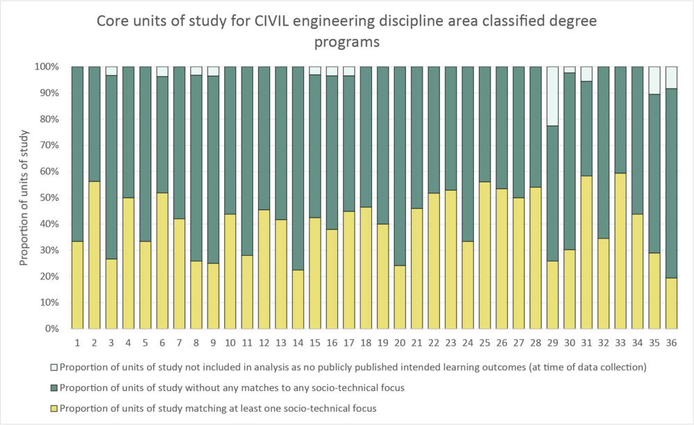 Column graph civil