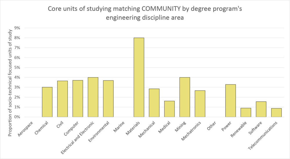 Column graph of keyword community