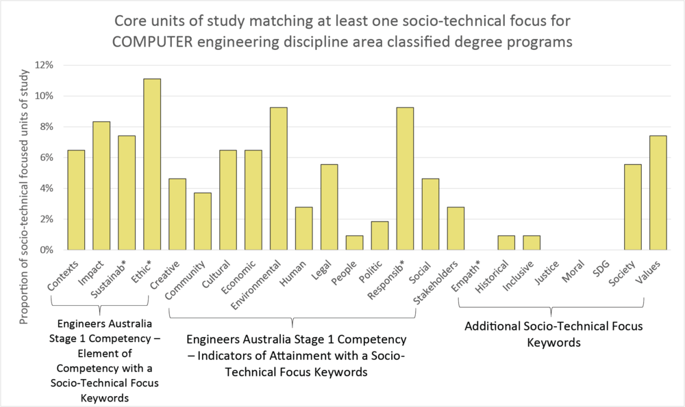 Column graph keywords