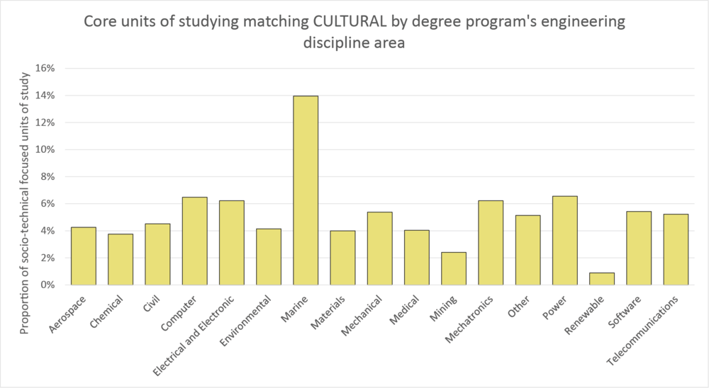 Column graph cultural