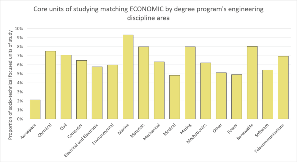 Column graph economic