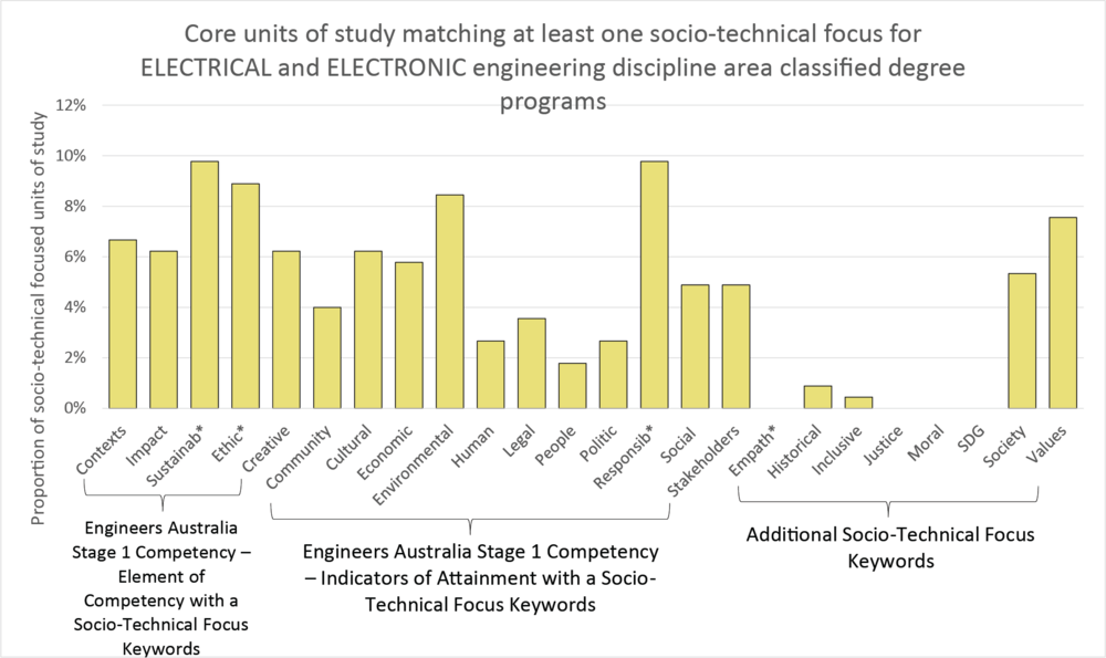 Column graph by keywords