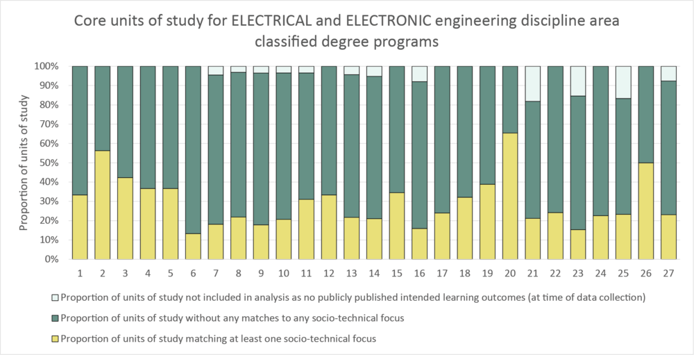 Column graph electrical