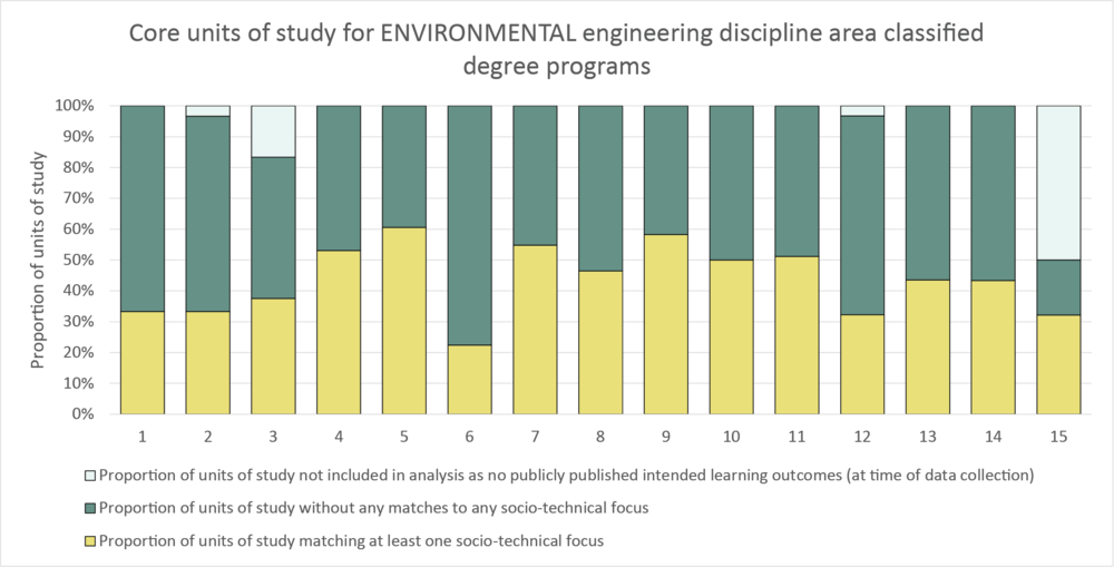 Column graph environmental