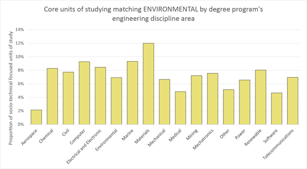 Column graph environmental