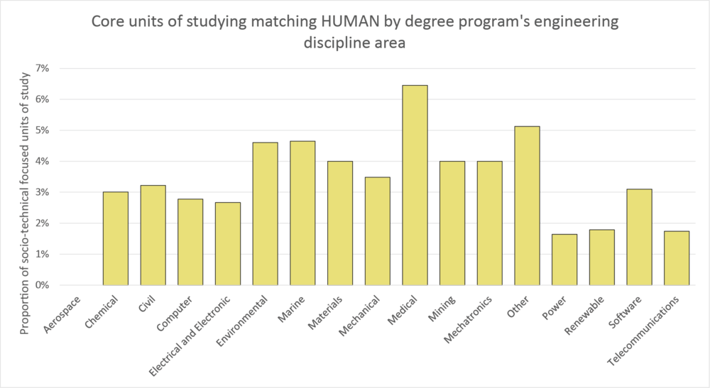 Column graph human