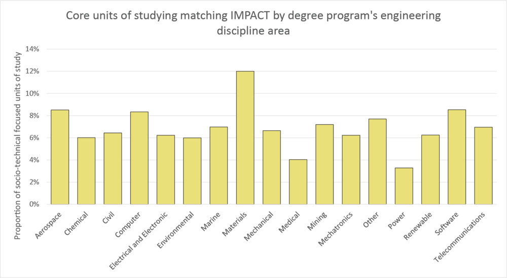 Column graph impact