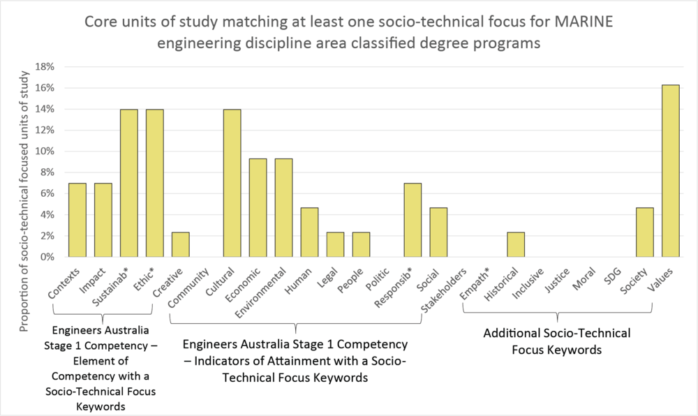 Column graph by keywords