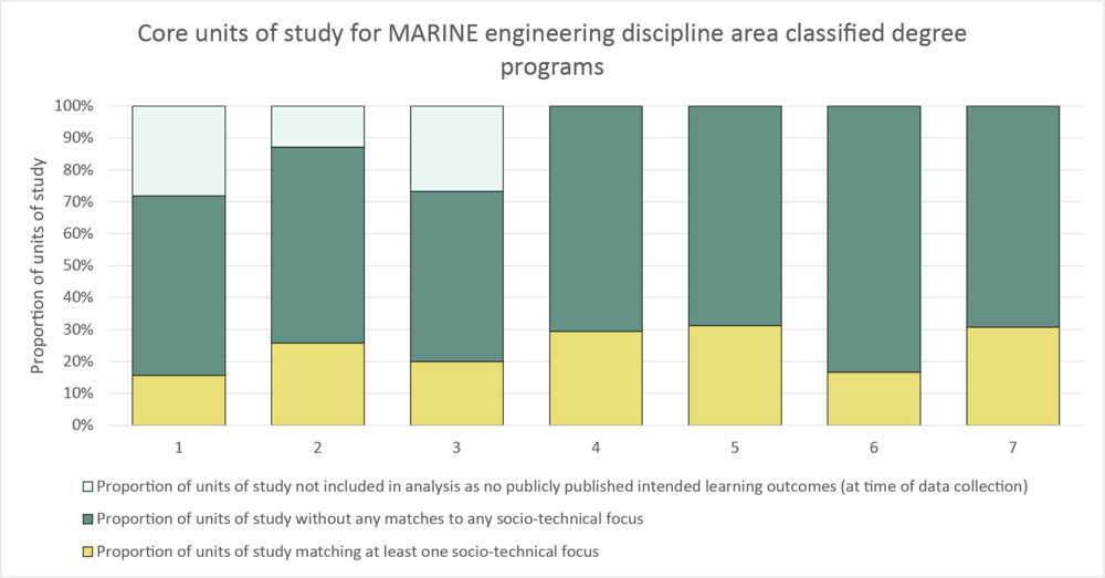 Column graph marine