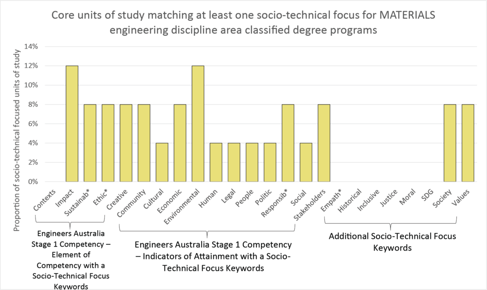 Column graph by keywords