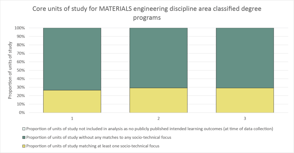 Column graph materials