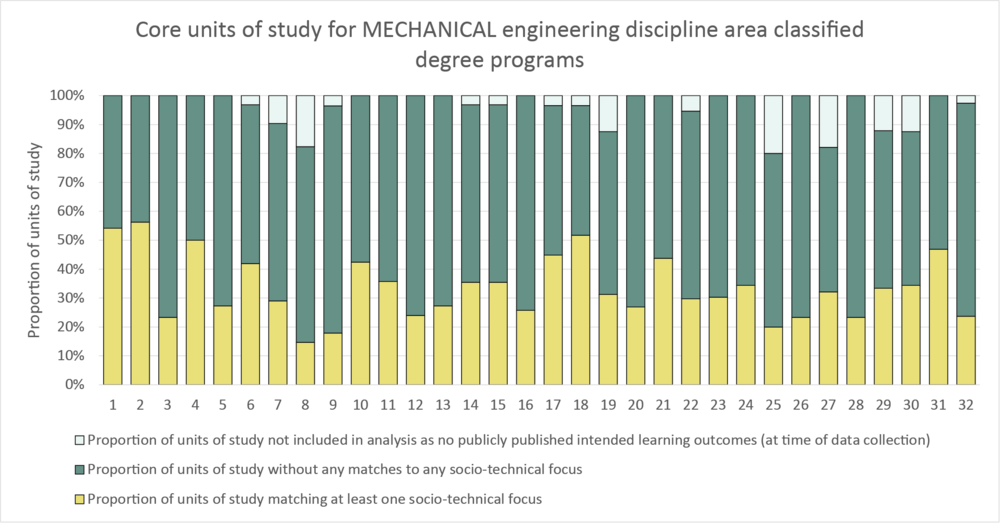 Column graph mechanical