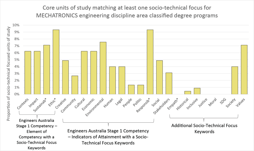 Column graph by keywords