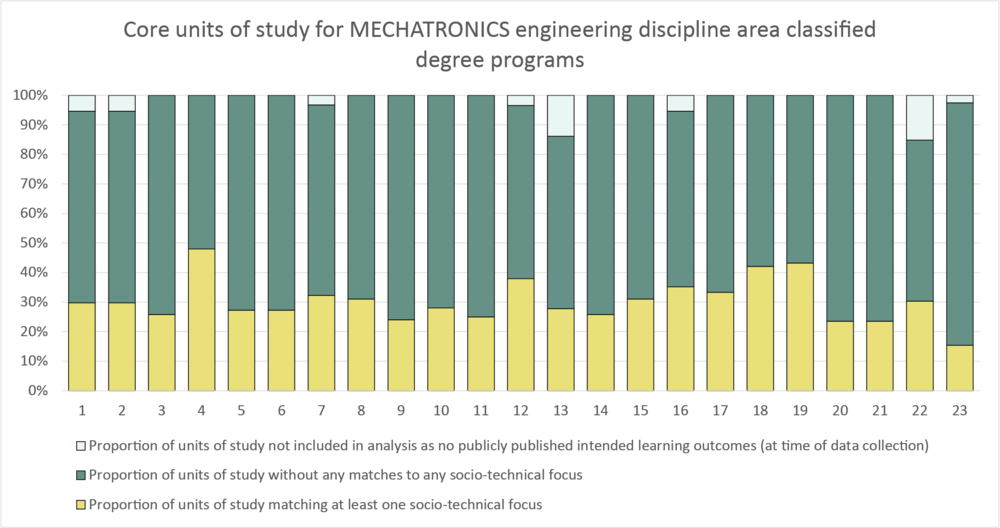 Column graph mechatronics