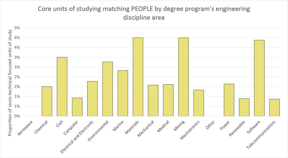 Column graph people