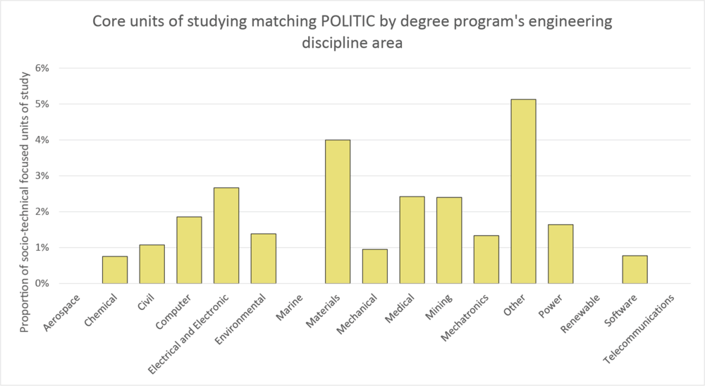 Column graph politic