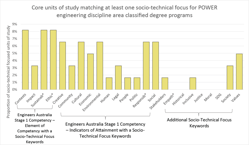 Column graph by keywords