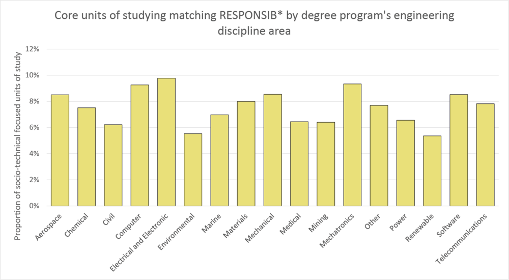 Column graph responsib*