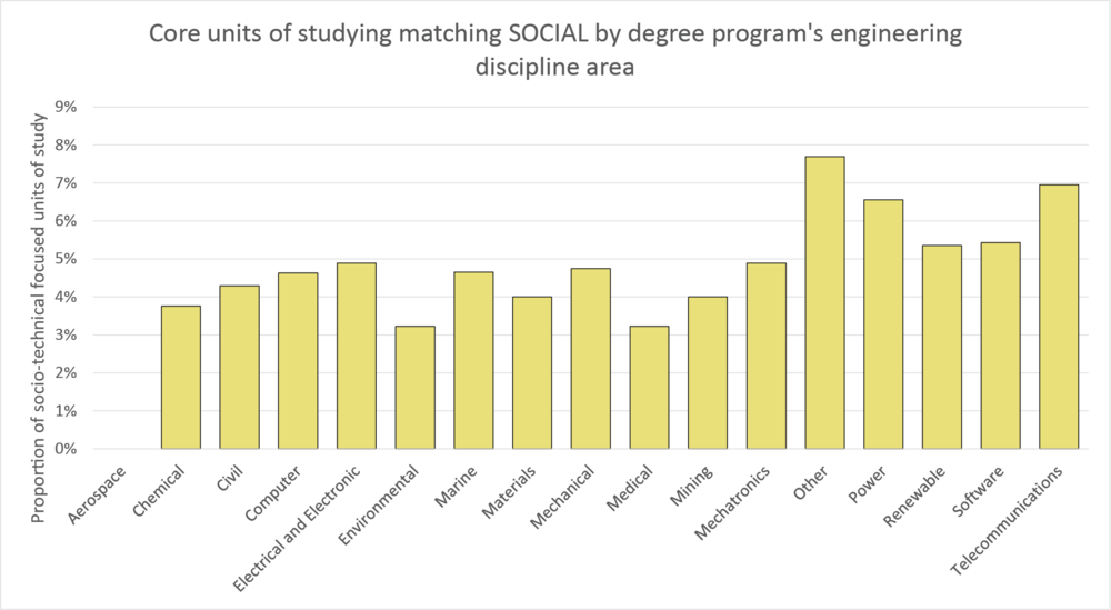 Column graph social