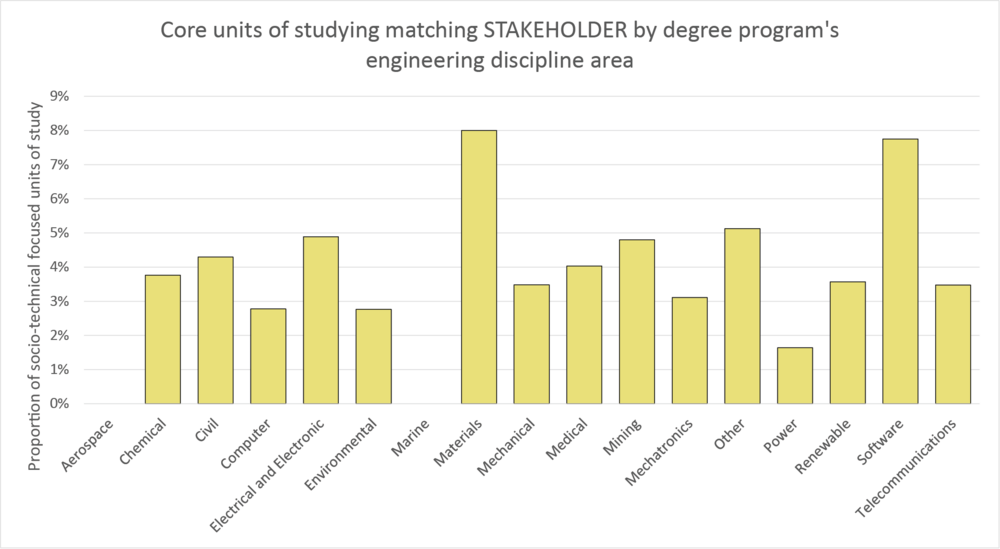 Column graph stakeholder