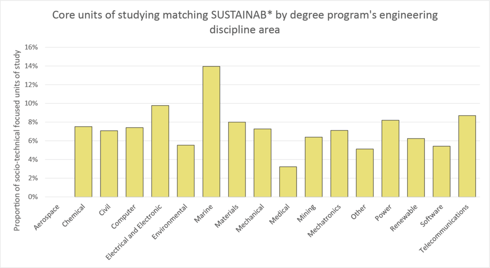 Column graph sustainability