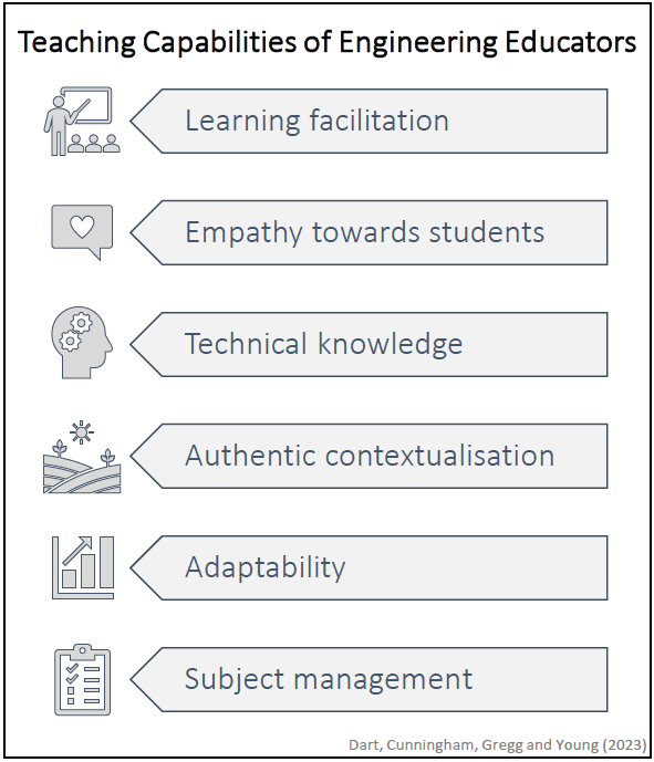 Infographic of list of teaching capabilities; learning facilitation, empathy towards students, technical knowledge, authentic contextualisation, adaptability, subject management,