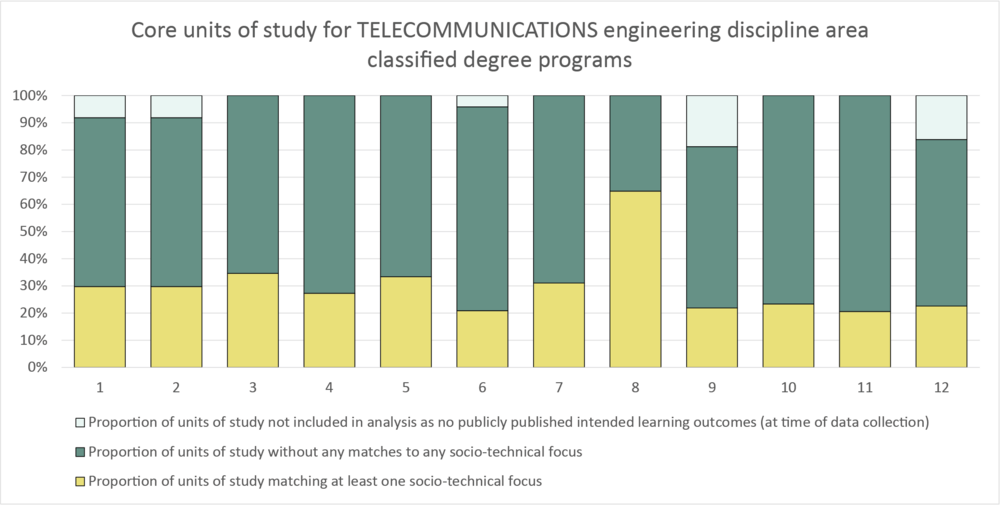 Column graph telecommunications